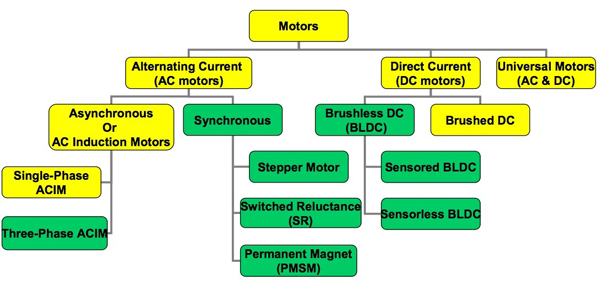 Microchip focuses on supporting motors Microchip motors